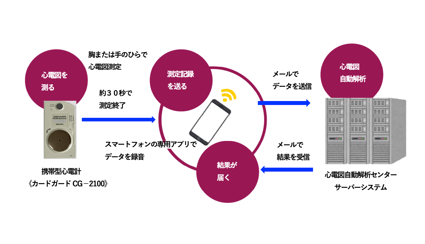 携帯型心電計　スマートフォン専用アプリを使う