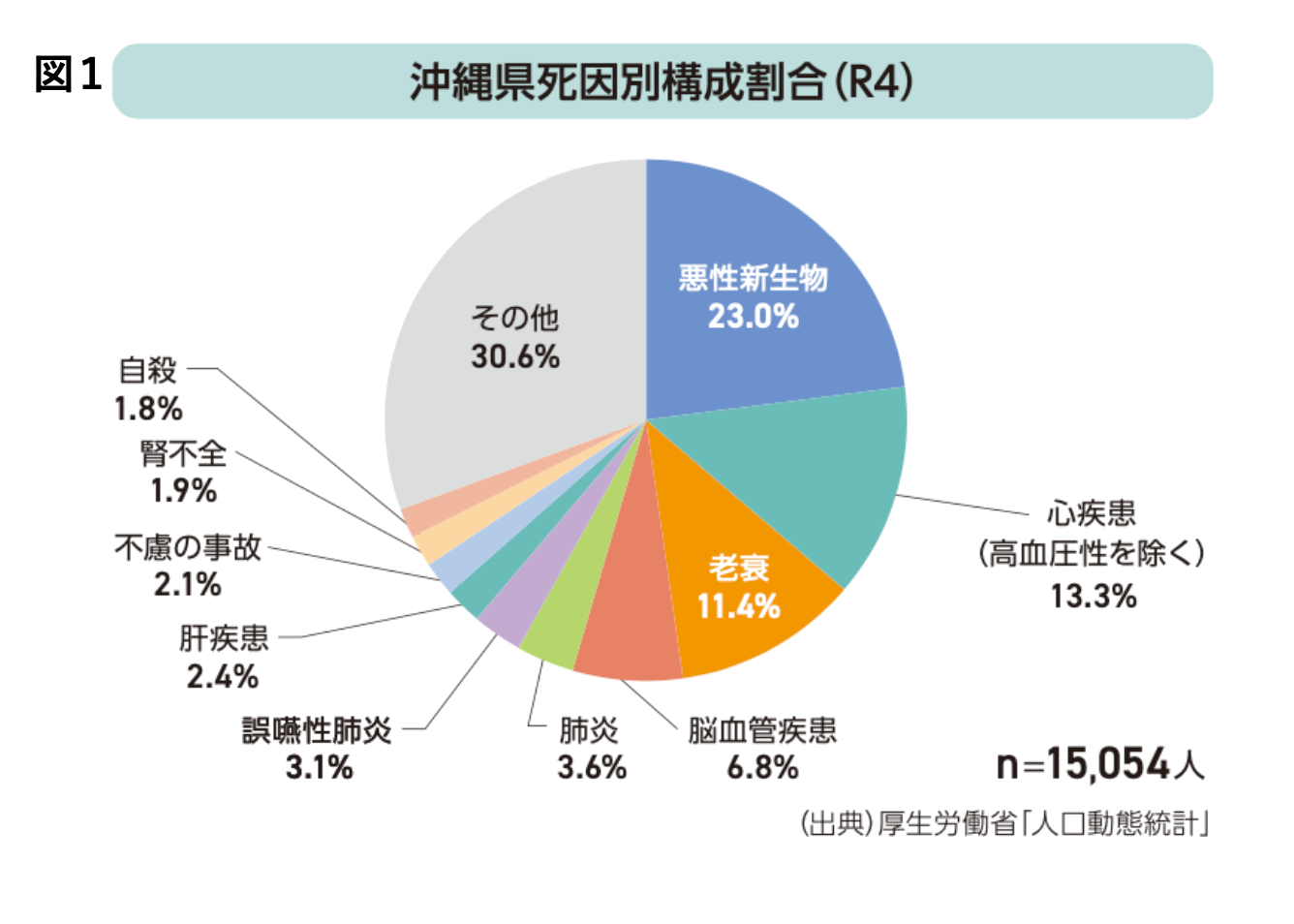 沖縄県死因別構成割合(R4)
