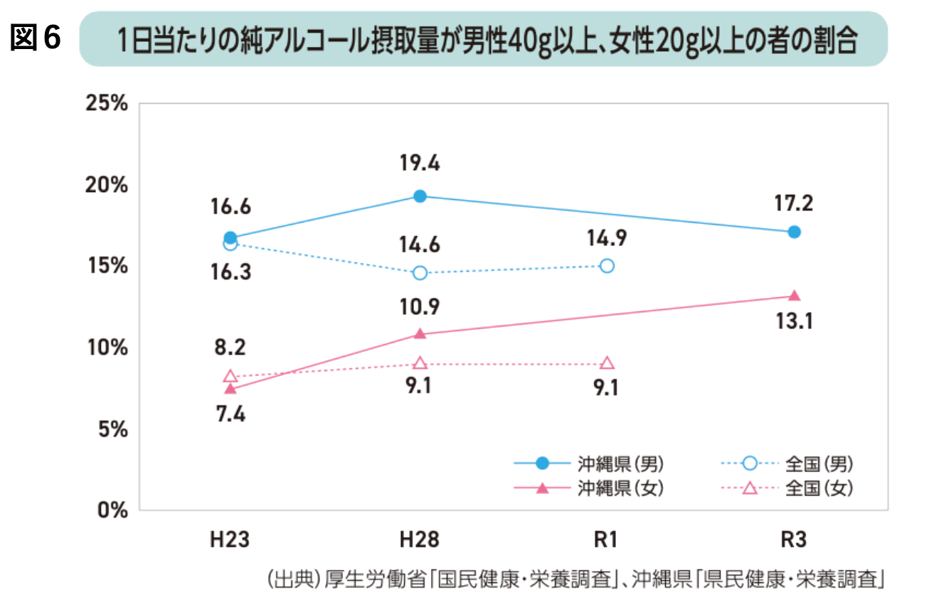1日当たりの純アルコール摂取量が男性40g以上、女性20g以上の者の割合