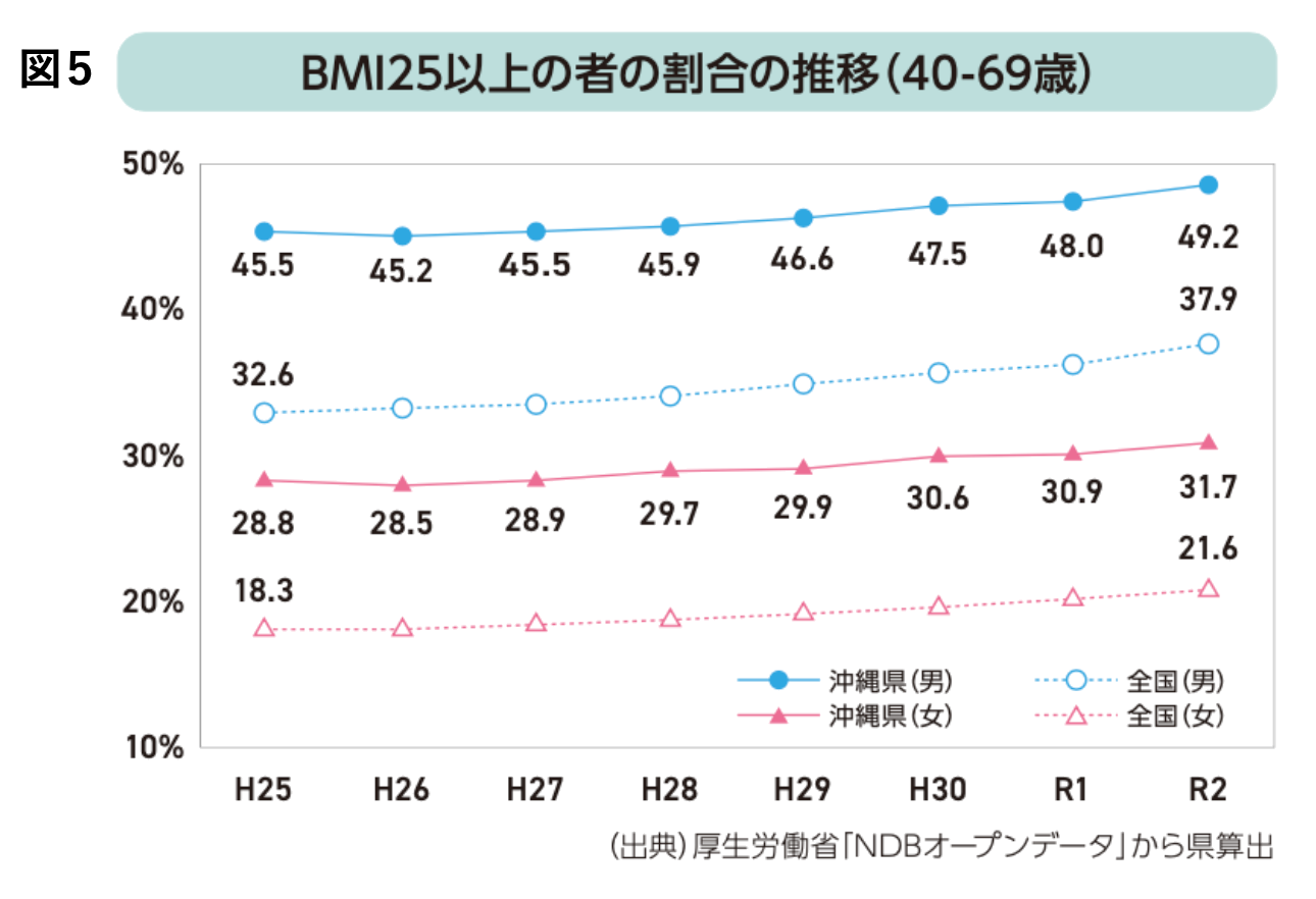 BMI25以上の者の割合の推移(40〜69歳)