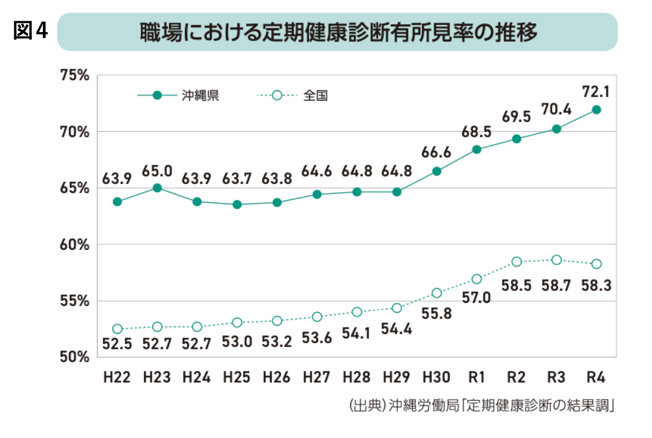 職場における定期健康診断有所見率の推移