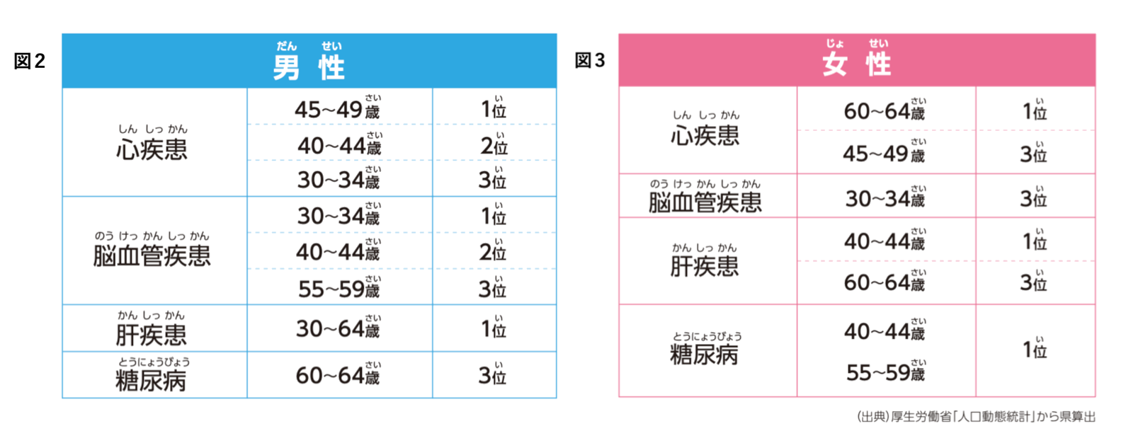 20〜64歳の年齢階級別死亡率 男女