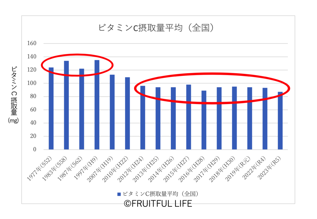 日本人の平均ビタミンC摂取量の推移を示す棒グラフ